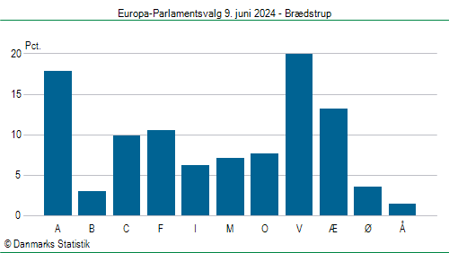 Europa-Parlamentsvalg søndag  9. juni 2024