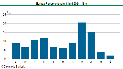 Europa-Parlamentsvalg søndag  9. juni 2024