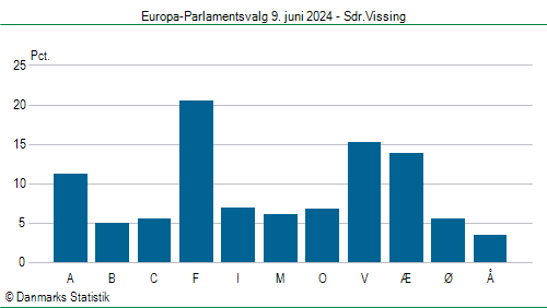 Europa-Parlamentsvalg søndag  9. juni 2024