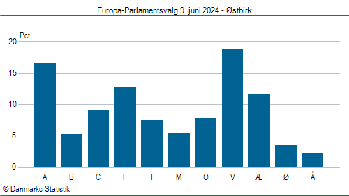 Europa-Parlamentsvalg søndag  9. juni 2024