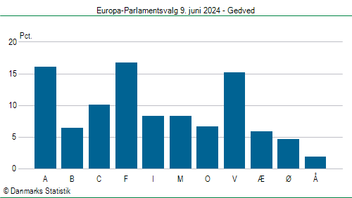 Europa-Parlamentsvalg søndag  9. juni 2024