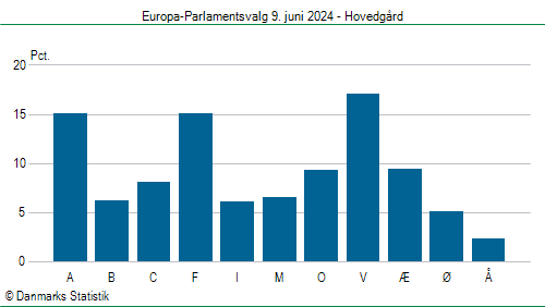 Europa-Parlamentsvalg søndag  9. juni 2024