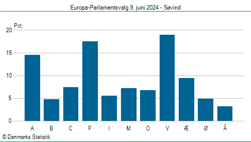 Europa-Parlamentsvalg søndag  9. juni 2024