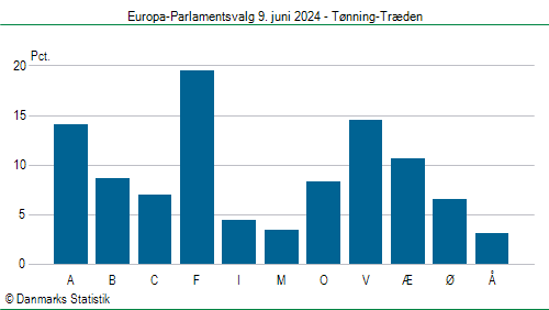 Europa-Parlamentsvalg søndag  9. juni 2024