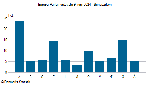 Europa-Parlamentsvalg søndag  9. juni 2024