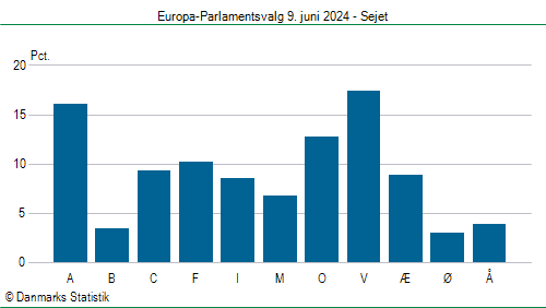 Europa-Parlamentsvalg søndag  9. juni 2024