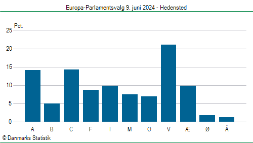 Europa-Parlamentsvalg søndag  9. juni 2024