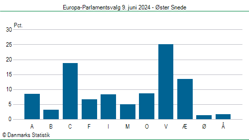 Europa-Parlamentsvalg søndag  9. juni 2024