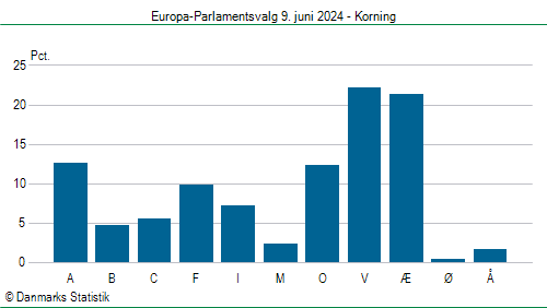 Europa-Parlamentsvalg søndag  9. juni 2024