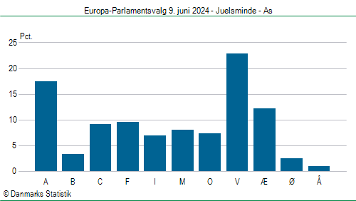 Europa-Parlamentsvalg søndag  9. juni 2024