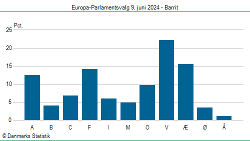 Europa-Parlamentsvalg søndag  9. juni 2024