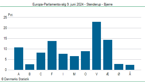 Europa-Parlamentsvalg søndag  9. juni 2024