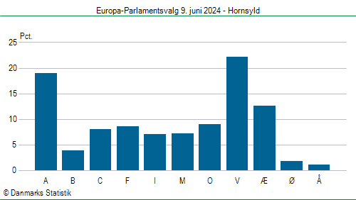 Europa-Parlamentsvalg søndag  9. juni 2024