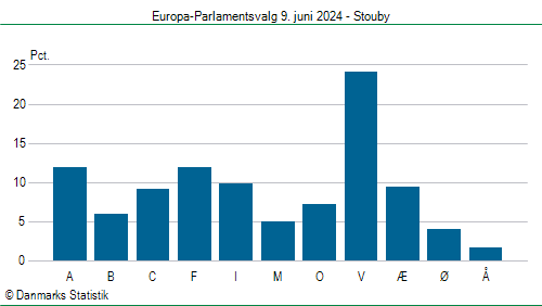 Europa-Parlamentsvalg søndag  9. juni 2024