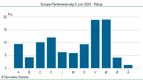 Europa-Parlamentsvalg søndag  9. juni 2024