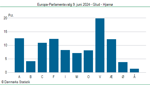 Europa-Parlamentsvalg søndag  9. juni 2024