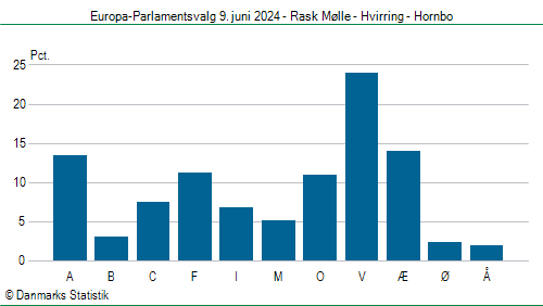 Europa-Parlamentsvalg søndag  9. juni 2024