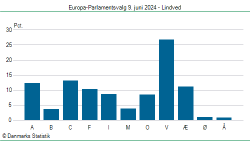 Europa-Parlamentsvalg søndag  9. juni 2024