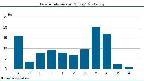 Europa-Parlamentsvalg søndag  9. juni 2024