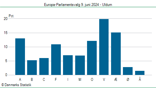 Europa-Parlamentsvalg søndag  9. juni 2024