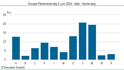 Europa-Parlamentsvalg søndag  9. juni 2024