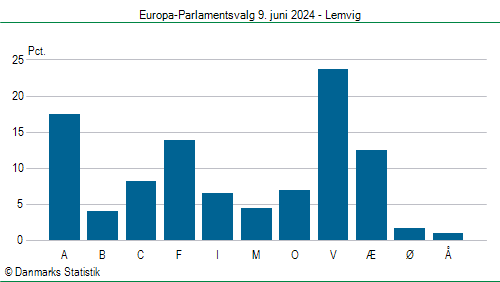 Europa-Parlamentsvalg søndag  9. juni 2024