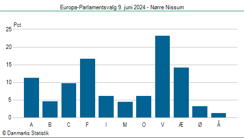 Europa-Parlamentsvalg søndag  9. juni 2024