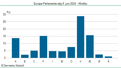 Europa-Parlamentsvalg søndag  9. juni 2024