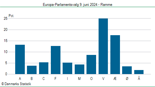 Europa-Parlamentsvalg søndag  9. juni 2024