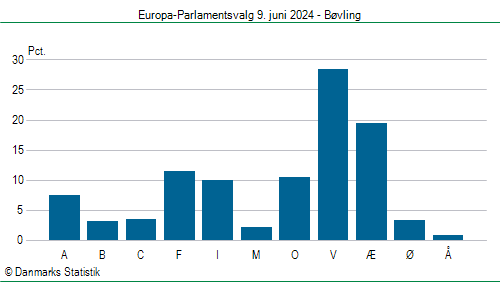 Europa-Parlamentsvalg søndag  9. juni 2024