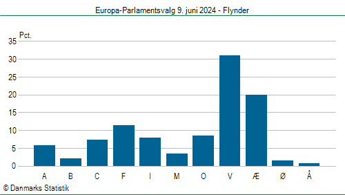 Europa-Parlamentsvalg søndag  9. juni 2024