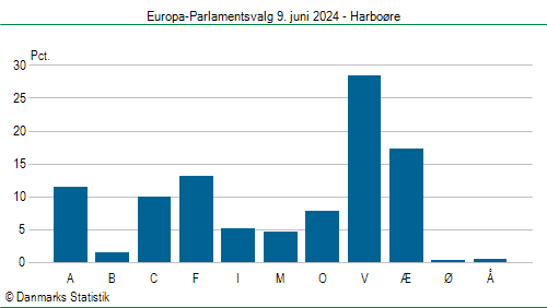 Europa-Parlamentsvalg søndag  9. juni 2024