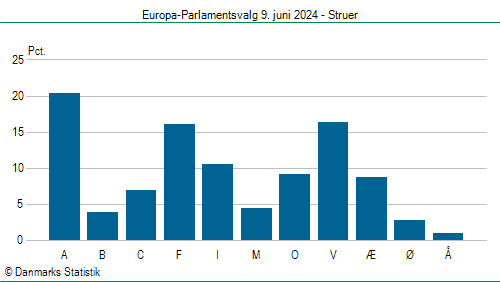 Europa-Parlamentsvalg søndag  9. juni 2024