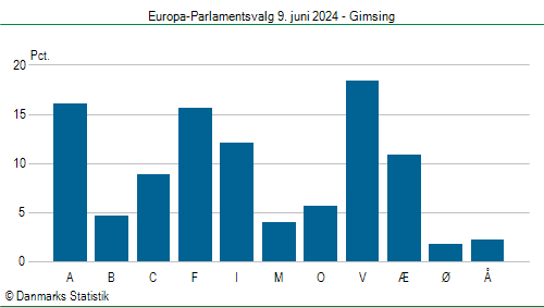 Europa-Parlamentsvalg søndag  9. juni 2024