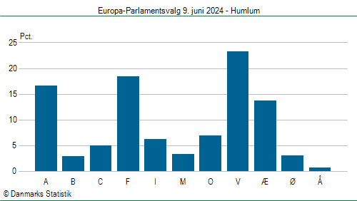 Europa-Parlamentsvalg søndag  9. juni 2024