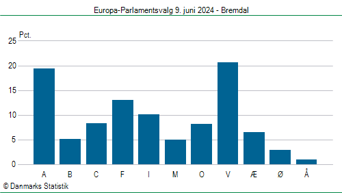 Europa-Parlamentsvalg søndag  9. juni 2024