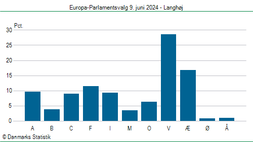 Europa-Parlamentsvalg søndag  9. juni 2024