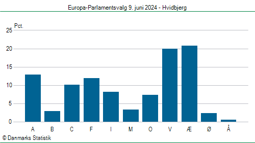 Europa-Parlamentsvalg søndag  9. juni 2024