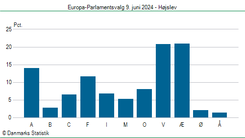 Europa-Parlamentsvalg søndag  9. juni 2024