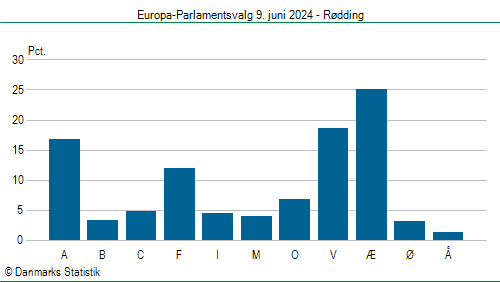 Europa-Parlamentsvalg søndag  9. juni 2024