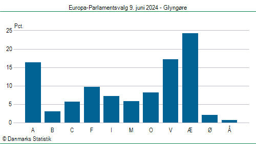 Europa-Parlamentsvalg søndag  9. juni 2024