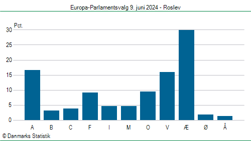 Europa-Parlamentsvalg søndag  9. juni 2024