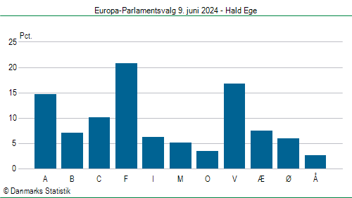 Europa-Parlamentsvalg søndag  9. juni 2024