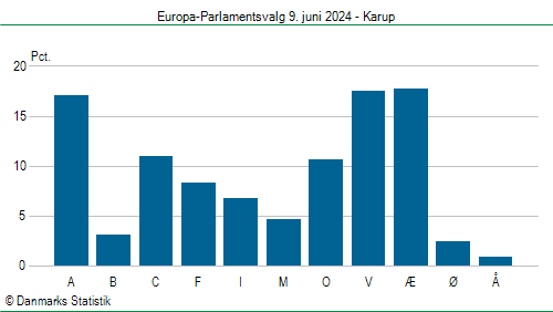 Europa-Parlamentsvalg søndag  9. juni 2024