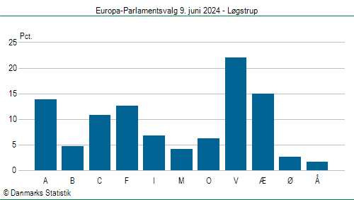 Europa-Parlamentsvalg søndag  9. juni 2024