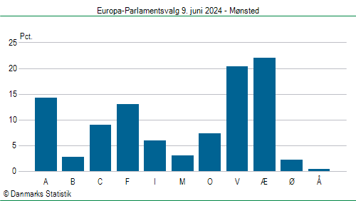 Europa-Parlamentsvalg søndag  9. juni 2024