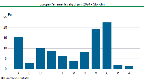 Europa-Parlamentsvalg søndag  9. juni 2024