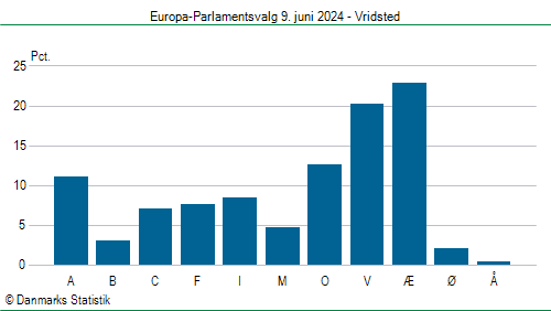 Europa-Parlamentsvalg søndag  9. juni 2024