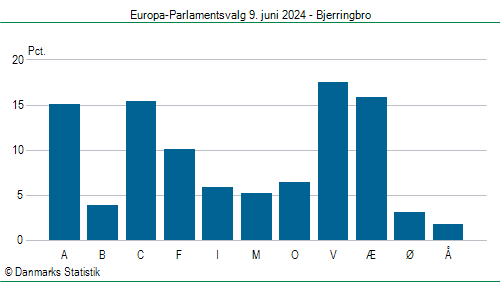 Europa-Parlamentsvalg søndag  9. juni 2024