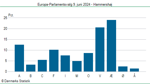 Europa-Parlamentsvalg søndag  9. juni 2024